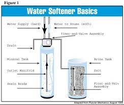 Culligan estate 2 parts diagram 15102018 15102018 6 comments on culligan estate 2 parts diagram we service all types of water softeners we also carry all the parts for these units culligan. Https Www Allwaterpurification Com 2018 05 29t11 15 36 000000z 1 0 Https Www Allwaterpurification Com Images Salt Free Water Softener Reviews Nuvo H20 Studio In Use Jpg The Nuvo H20 Is Small And Salt Free Https Www Allwaterpurification Com