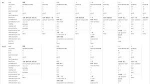 All 26 letters of the alphabet. The Challenges Of Chinese And Japanese Searching Hybrismart Sap Commerce Cloud Under The Hood Sap Hybris