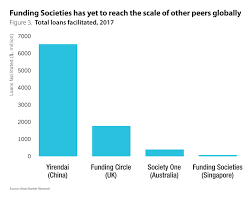 Since its launch, funding societies has crowdfunded rm 310.8 million regionally (malaysia, singapore an indonesia). How Funding Societies Is Leveraging On Technology To Create A Sustainable P2p Lending Platform The Asian Banker
