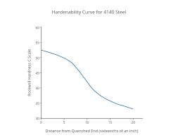 hardenability curve for 4140 steel line chart made by