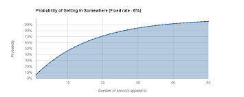 An Updated Mathematical Model For How Many Schools To Apply