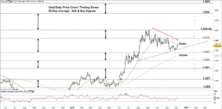 Gold Price Key Chart Levels In Focus Xau Usd Technical