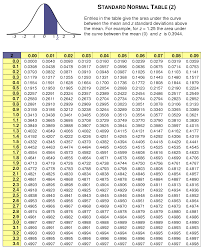 z score table standard normal distribution