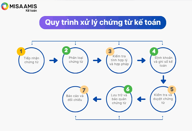 Chứng từ kế toán là gì, cách lập và lưu trữ chứng từ kế toán