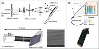 The inch in to millimeter mm conversion table and conversion steps are also listed. Osa Smartphone Based Optical Spectroscopic Platforms For Biomedical Applications A Review Invited