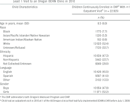 Medicare secondary payer (msp) claims can be submitted electronically to novitas solutions via your billing service/clearinghouse, directly through a secure file transfer protocol (sftp) connection, or via novitasphere portal's batch claim. Demographics Of Study Population Of Children Continuously Enrolled In Download Table