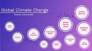 The mind map breaks down action that can be taken on a daily basis to help contribute to solving global warming, such as saving energy, choosing more efficient. Global Climate Change Mind Map By Mailee Sciocchetti