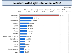 Country Inflation Rates Tenlaserp Blt Ga