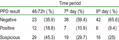 Tuberculosis testing, also known as the ppd test, is a skin test used to determine if someone has developed an immune response to the bacterium that causes tuberculosis (tb). Ppd Test Results After 48 72h 7 And 9 Days Download Table