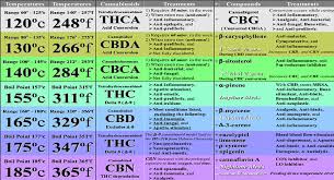 vaporization cbd thc boiling points