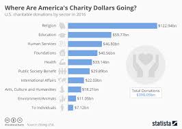 chart where are americas charity dollars going statista