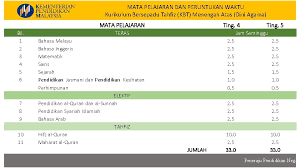 Kurikulum dan program pengajaran merupakan pijakan dalam proses pendidikan yang diselenggarakan pada sebuah lembaga pendidikan, perencanaan dan pengembangan kurikulum nasional telah dilakukan departemen pendidikan nasional pada tingkat pusat. Mata Pelajaran Teras Tingkatan 1
