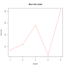 R Line Graphs Tutorialspoint