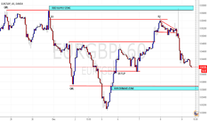 qml supply zone and demand zone for oanda eurgbp by