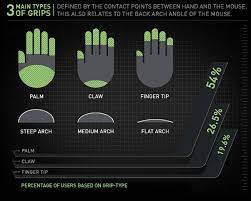 How Do You Grip Your Mouse And What Mouse Do You Use Pcmasterrace