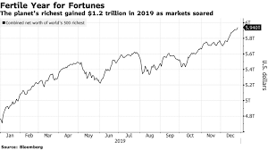 Earlier this year, mr bezos was surpassed by tesla and spacex entrepreneur elon musk as his net worth crossed $185billion. Taxprof Blog