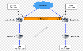 Wenn sie ein privates gerät verwenden, installieren sie bitte den globalprotect vpn client von palo. Wacholder Netzwerke Virtuelles Privates Netzwerk Ipsec Tunneling Protokoll Ssl Vpn Vpn Netzwerk Diagramm Winkel Bereich Cisco Ios Png Pngwing