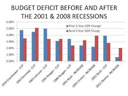 tax cuts spur gdp growth oh really lets just take a look