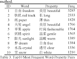 Pdf Chinese Cogbank Where To See The Cognitive Features Of Chinese Words Semantic Scholar