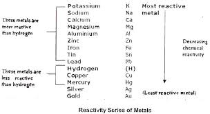 What Are The Most Reactive Metals And Non-Metals? What Happens When They  React? - Quora