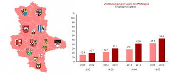 Für grüne und spd ist die lage komplizierter. Kommunalwahlen 2019 Statistisches Landesamt Sachsen Anhalt