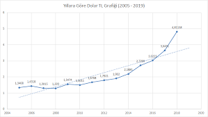 Dünyanın en güçlü para birimlerinden biri olan amerikan doları, abd'de fed. Yillara Gore Dolar Kuru Zenpara