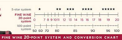 Wine Rating Systems A Graphic Comparison Fermentation