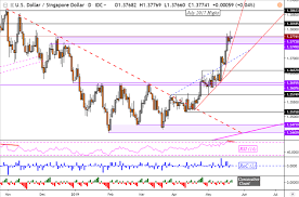 singapore dollar malaysian ringgit chart analysis turning