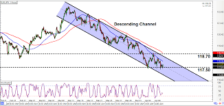 Intraday Charts Update Channel For Eur Jpy Retracement