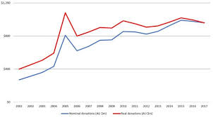 whats behind the fall in donations to ngos devpolicy