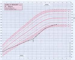 Meticulous Child Height Chart Girl Child Height Weight Chart