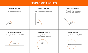There are many different types of angles. Tools To Measure Angles The Home Depot