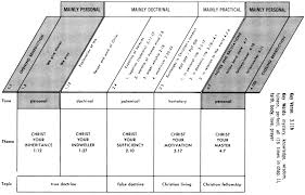 The first and second epistles general of peter. Colossians Commentaries Sermons Precept Austin