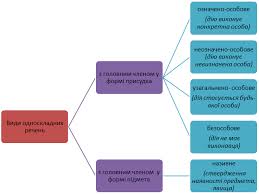 Темніє, пахне, віє, бажати, віриться, думати, чекати, вірити, відчувається. Ponyattya Pro Odnoskladne Rechennya Vidi Odnoskladnih Rechen Urok Ukrayinska Mova 8 Klas