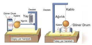 Bunlar kendi kuruntularını ancak birtakım garip snopluklarla avutmaya çalışmaktadırlar. Sismograf Nedir