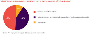 Si vous recherchez un emploi, vous pouvez vous inscrire à pôle emploi. Controles De La Recherche D Emploi 20 000 Radiations En Un An Regionsjob