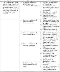 Malaysia department of agriculture (mdoa), 2003 overview of the agriculture sector in malaysia. Malaysia S Agrofood Policy Nap 2011 2020 Performance And New Direction Fftc Agricultural Policy Platform Fftc Ap
