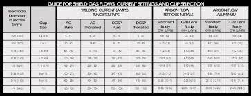 Guide For Tig Welding Amperage And Cup Sizes Welding Miller Welding Electrodes
