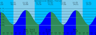 Jacksonville Beach Florida Tide Prediction And More