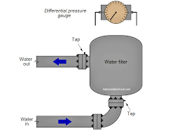 Lower mount brass connection and a durable steel frame. How Do You Connect The Differential Pressure Gauge At The Filter