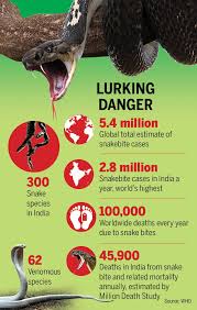 A snakebite is an injury caused by the bite of a snake, especially a venomous snake. Snake Bites The Deadly Health Crisis That S Hidden From Our Gaze Times Of India
