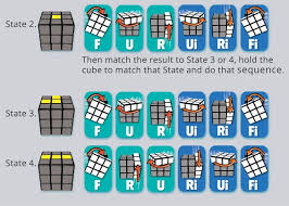 Rubik's cube instructions will tell you to rotate to different sides. How To Solve A Rubik S Cube By Using Algorithms Ie