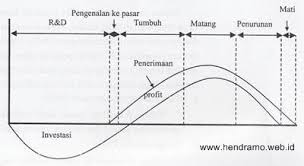 Image result for FOTO ALUR PENGELOLAAN PROYEK