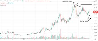 In this video, i'm going through the top 3 cryptos to buy in april 2021. What Are The Best Cryptocurrencies To Buy In April Invezz