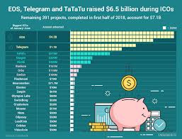 Chart Of The Day Eos Telegram And Tatatu Raised 6 5