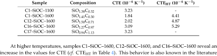 Coefficient Of Thermal Expansion Cte Values Of Sioc Glass And Glass Download Scientific Diagram