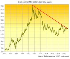The series is deflated using the headline consumer price index (cpi) with the most recent month as the base. Gold Price Chart Live Spot Gold Rates Gold Price Per Ounce Gram Bullionvault