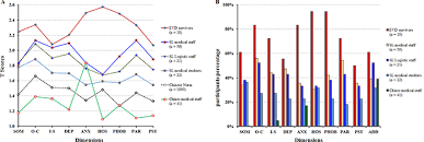 Oncotarget Prevalence Of Psychological Symptoms Among