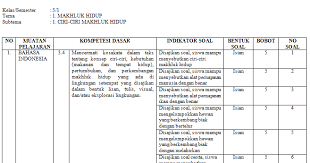 Berikut ini kami bagikan tautan soal tersebut untuk dipelajari. Kisi Kisi Soal Ulangan Harian Kelas 3 Sd Semester 1 Tahun 2018 Lengkap Tema 1 4 Info Pendidikan Terbaru