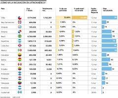 Forma en que se han asegurado las vacunas: Con 33 66 De Dosis Aplicadas Chile Es El Lider Del Proceso De Vacunacion En La Region